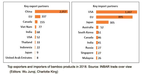 bamboo import export data INBAR